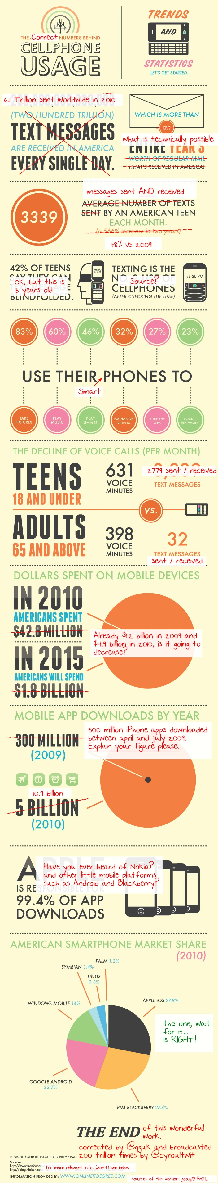 The Accurate Statistics On Cellphone Usage Reveal Trends In Smartphone Ownership, Mobile Internet Use, And Social Media Engagement Among Users Worldwide.